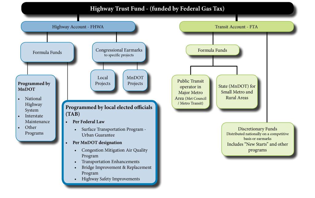 Figure 6 Simplified Federal Highway