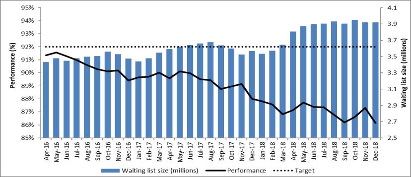 1.4 Elective waiting times RTT 18-week performance and size of waiting list by month After sustained efforts to manage demand, GP referral growth has steadily declined since April 2016, with low