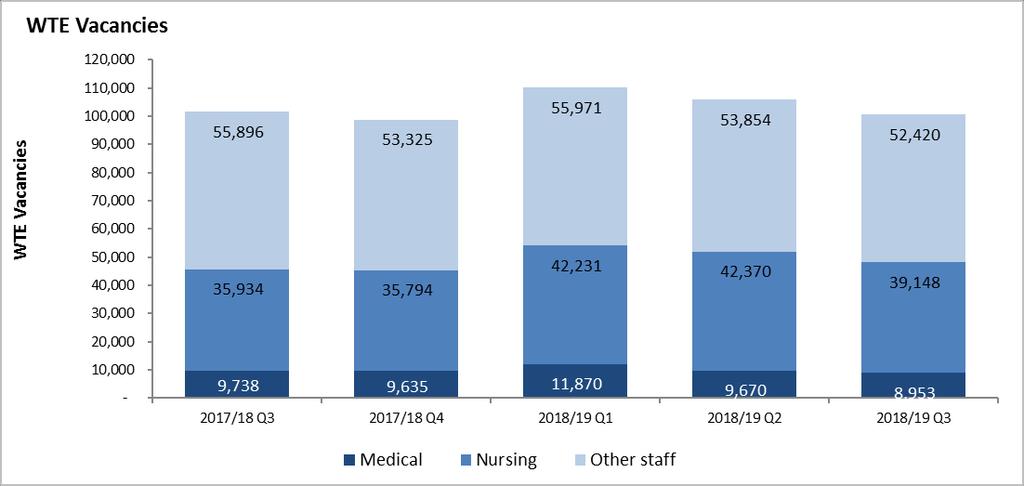 2.5 NHS provider vacancies 12 months ending 31st December 2018 2017/18 Q3 2017/18 Q4 2018/19 Q1 2018/19 Q2 2018/19 Q3 Nursing Vacancy Rate 10.2% 10.2% 12.0% 12.0% 11.
