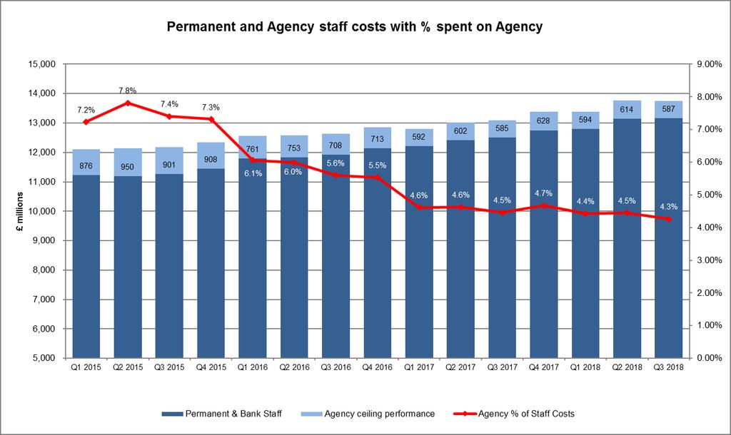 2.6 Agency ceiling performance Agency ceiling performance Year to date Month 9 2018/19 9 months ended 31 December 2018 Plan Actual Variance m m m % Agency ceiling performance 1,656 1,795 (139) (8.