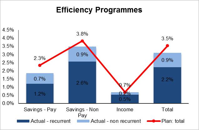 2.8 Efficiency savings 9 months ended 31 December 2018 Year to date Month 9 2018/19 Plan Actual Variance Variance m m m % Recurrent 2,059 1,492 (567) (28%) Non Recurrent 279 602 323 116% Total