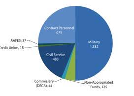 PERSONNEL & PAYROLL Personnel Payroll FY17: 145.8 Million In FY17, Columbus AFB saw an increase of $1.3M in payroll from FY16.