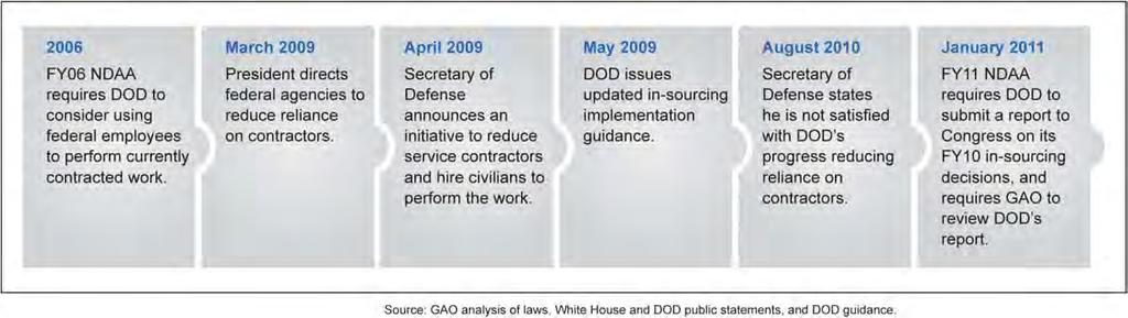 savings, the Secretary directed a 3-year reduction in funding for service support contracts categorized by DOD as contracted support services.