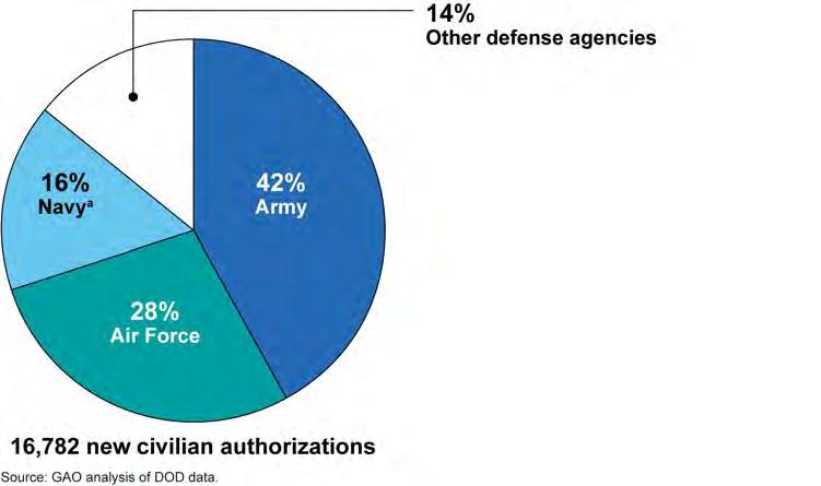 suborganization, or directorate of each DOD component that made the insourcing decision. For example, the Air Force identified whether Air Combat Command, U.S.