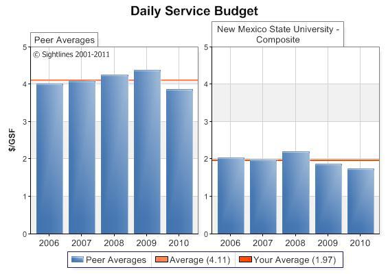 Daily Service Budgets significantly below peers Averaging $2.