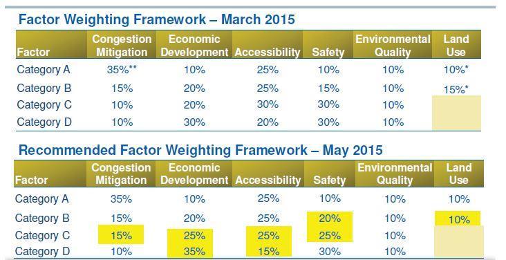 Factor Weighting Framework