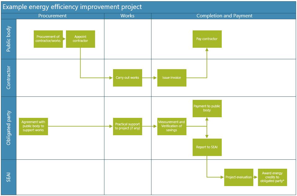 Diagram 1 Example energy efficiency improvement project *Energy savings