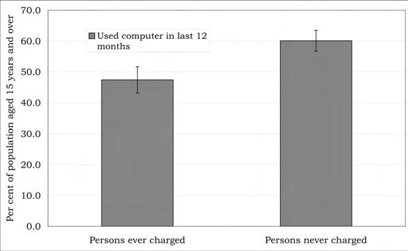Justice system Figure 16.11. Computer use by whether ever charged, 2002 Source: ABS (2004: Table 11).