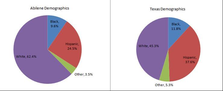 Traffic Stop Arrests Race or Ethnicity: Race or ethnicity known prior to stop? 1. 1067 Caucasian 1. 3,286 Yes 2. 792 Hispanic 2. 24,968 No 3. 405 African American 28,254 Total 4.