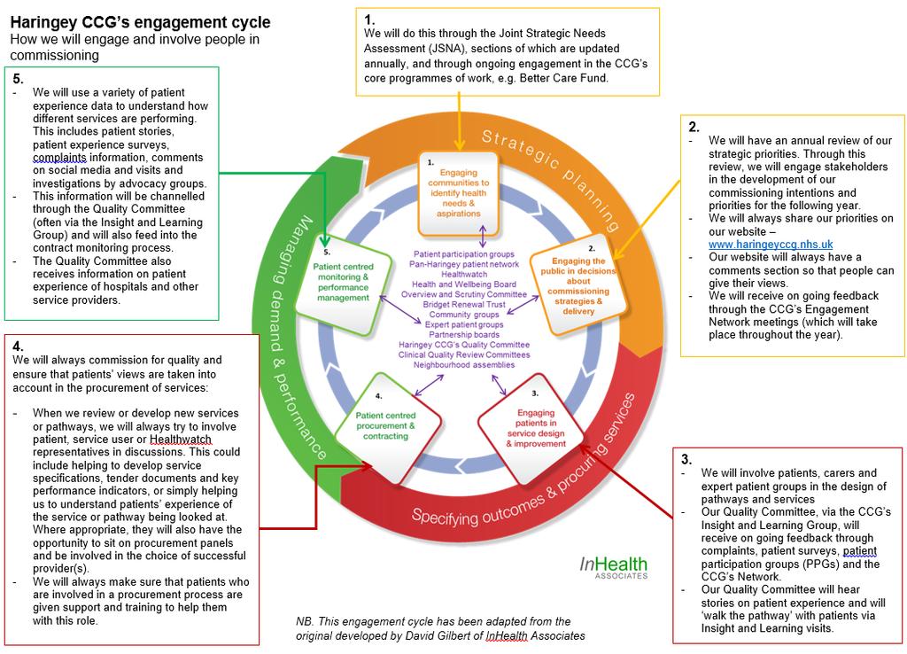 Inclusive engagement Our engagement activities are designed to deliver inclusive engagement outcomes that enable the CCG to deliver our equality objectives 1 and 2 In July 2017, Haringey CCG received