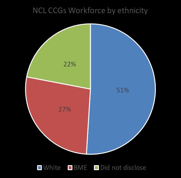 Introduction Workforce and GB members Recruitment Staff experience WRES Indicator 1: cont d Workforce by ethnicity compared with local population 2015-16 2016-17 2017-18 Performance compared with