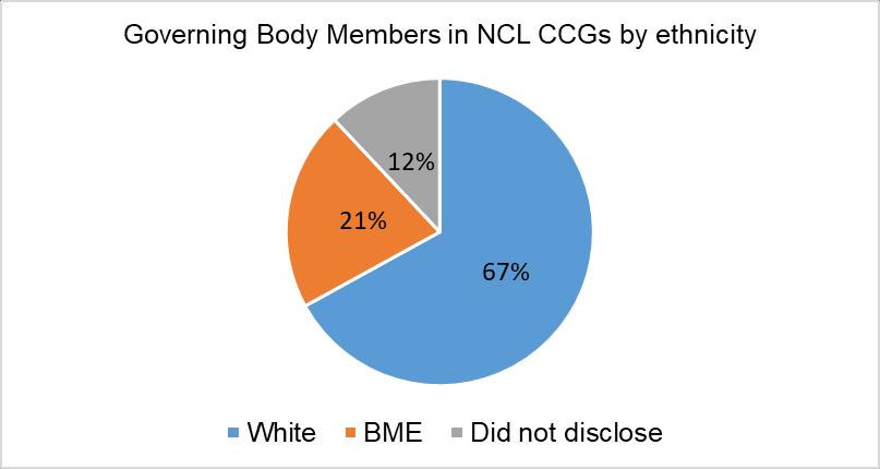 Introduction Workforce and GB members Recruitment Staff experience WRES Indicator 9: Percentage difference between the organisations Board membership and its overall workforce GB Members ethnicity