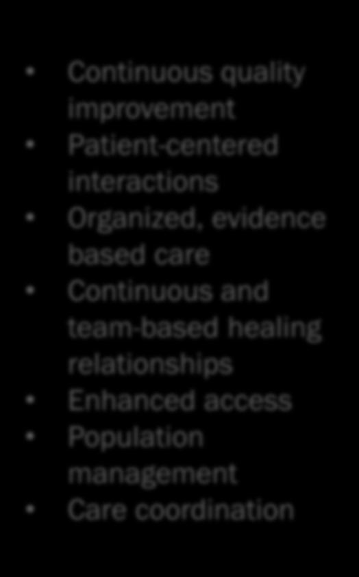 Continuous quality improvement Patient-centered interactions Organized, evidence based care