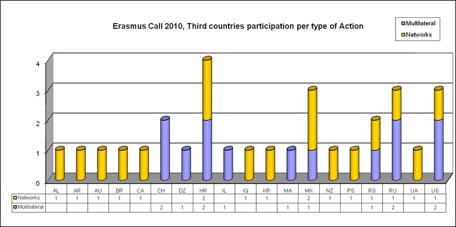 Participation of third countries in projects