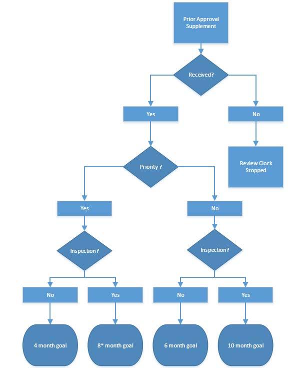 APPENDIX A GDUFA II SUPPLEMENTS FLOW CHART * The 8 month goal is available to priority PASs and priority PAS major amendments when the applicant submits a complete and accurate PFC no later than 60
