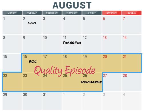In contrast to a quality episode, a billing episode is a 60-day period beginning with the Start of Care date.