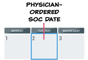 Time Frame for Completion: l Must be made within 48 hours of referral OR within 48 hours of return home from an inpatient visit OR on the Physician-ordered Start of Care date.