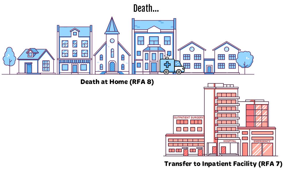 Transfer to Inpatient Facility (RFA 7) or Death at Home (RFA 8)?