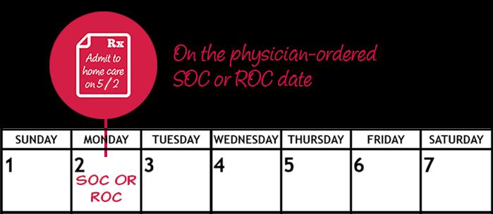 3. On the physician-ordered start of care (SOC) or resumption of care (ROC) date.