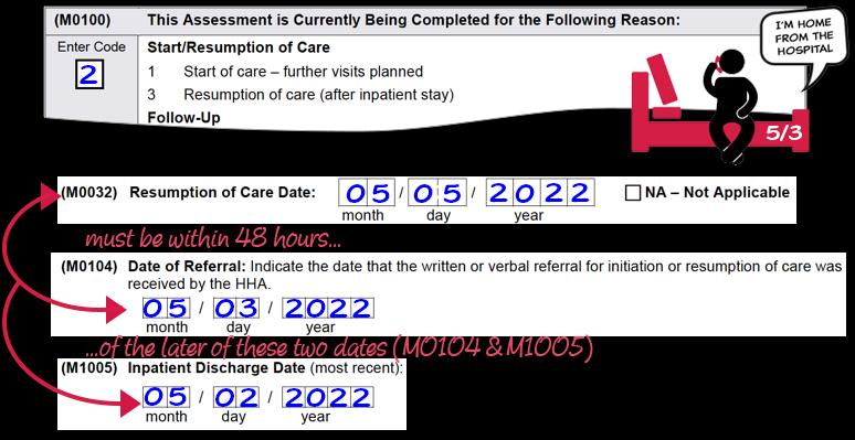 v If a physician-ordered SOC or ROC date was not given, then the referral date (M0104) and inpatient facility discharge date (M1005) are used to calculate the measure.