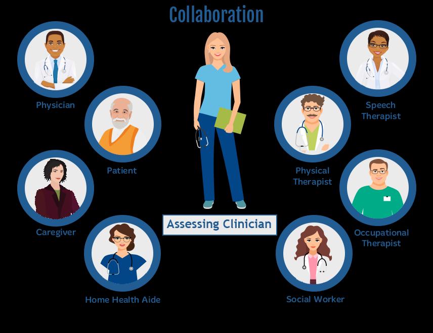 Collaboration Collaboration involves obtaining feedback from other knowledgeable about the patient s condition.