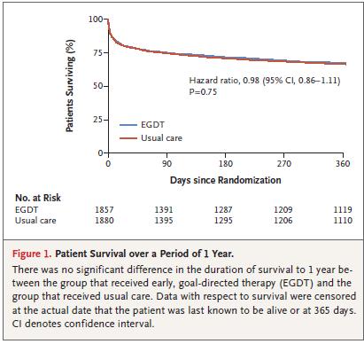 3723 patients at 138 hospitals in seven countries (all patients from the PROCESS, PROMIS and ARISE trials) Prior to randomization >92% of patients were identified early, and provided the 3 hour