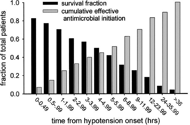 Duration of hypotension before initiation of effective antimicrobial therapy is the critical determinant of survival in human septic shock *2,154 septic shock patients *Effective antimicrobial