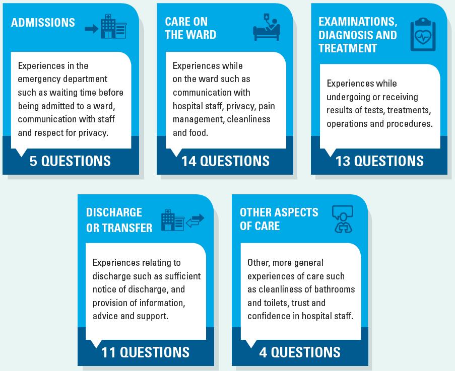 Survey results for the stages of care along the patient journey The follows the patient journey through hospital from admission to discharge. The 2018 questionnaire is available to download from www.