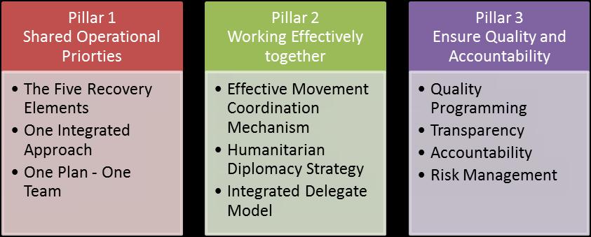Movement Coordination The Movement Wide Operational Framework (MWOF), based on the joint statement Red Cross Red Crescent Movement response to humanitarian needs after Typhoon Haiyan (Yolanda)