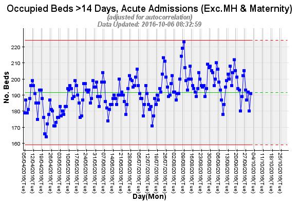 System level measure: ACUTE HOSPITAL BED DAYS Canterbury s Experience 3 At March 2016 Canterbury DHB s Age Standardised Acute Bed Day rate of 384 per 1,000 population is 7.