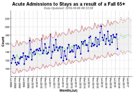 This measure is also a good balancing metric for the reduced length of stay for acute admissions. Measure description: Acute readmission to hospital after 28 days.