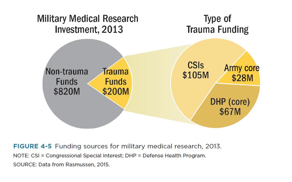 Research: Lack of priority research funding for trauma and acute care