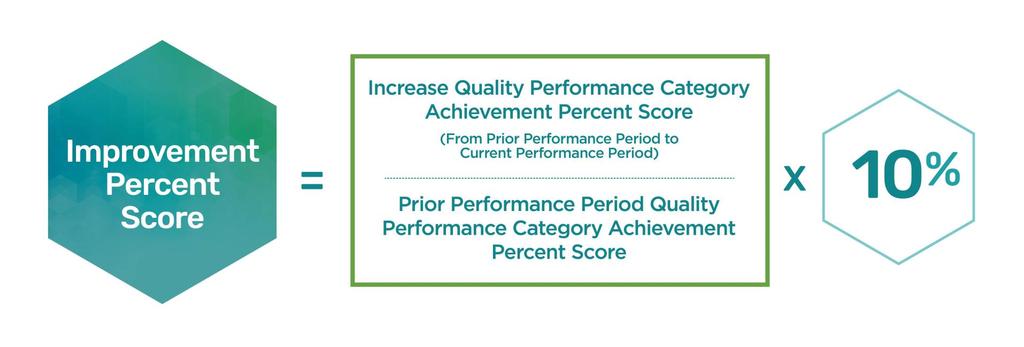 Quality Performance Category Improvement Scoring Improvement scoring is calculated by comparing the Quality performance category achievement percent score from the