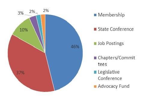 FINANCE MICNP Treasurer Denise Hershey (Capital Area Chapter) MICNP Income (2015) Your dollars at work (based on 2015 expenses) Payroll 28% Annual Conference 23% Lobbyist 13% Administration 10%