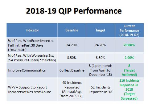 Quality & Performance Update Below is a summary of the Villa s performance on the 2018-19 Quality Improvement Plan (QIP).