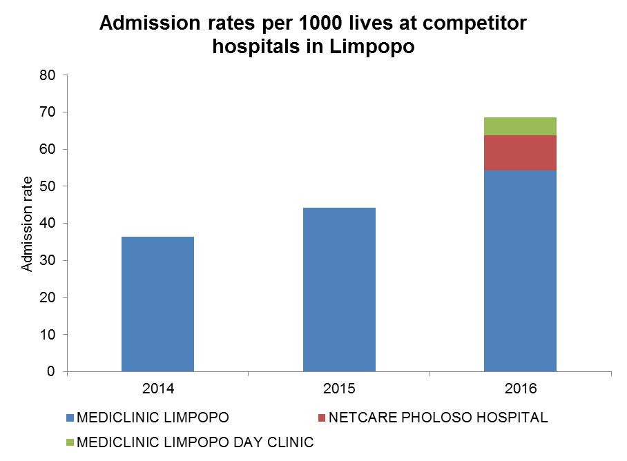 SUPPLY INDUCED DEMAND: NEW HOSPITALS Limpopo region: New hospitals: Netcare Pholoso,