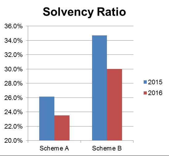 CASE STUDIES: SCHEMES HAVE MINIMAL SURPLUS = 2016 DEFICITS AND FALLING SOLVENCY Approx.