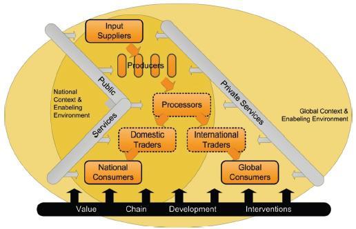 Systemic Approaches to Value Chain