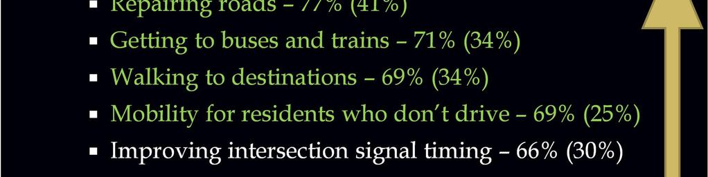 When we combined the scores for extremely high priority (in parentheses) and high priority, the transportation improvements that ranked highest (total scores