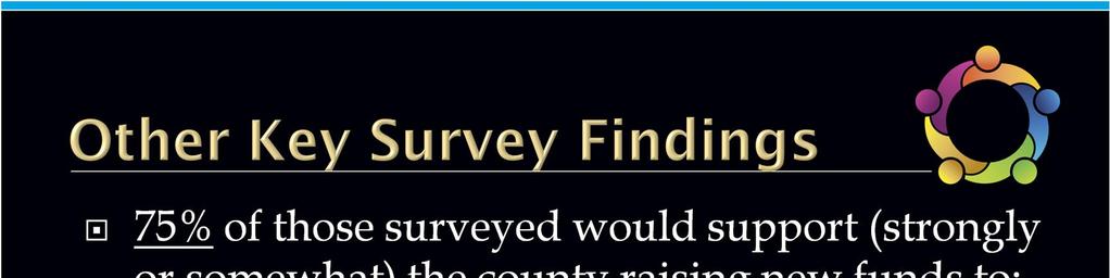Seventy-five percent of the surveyed population said they