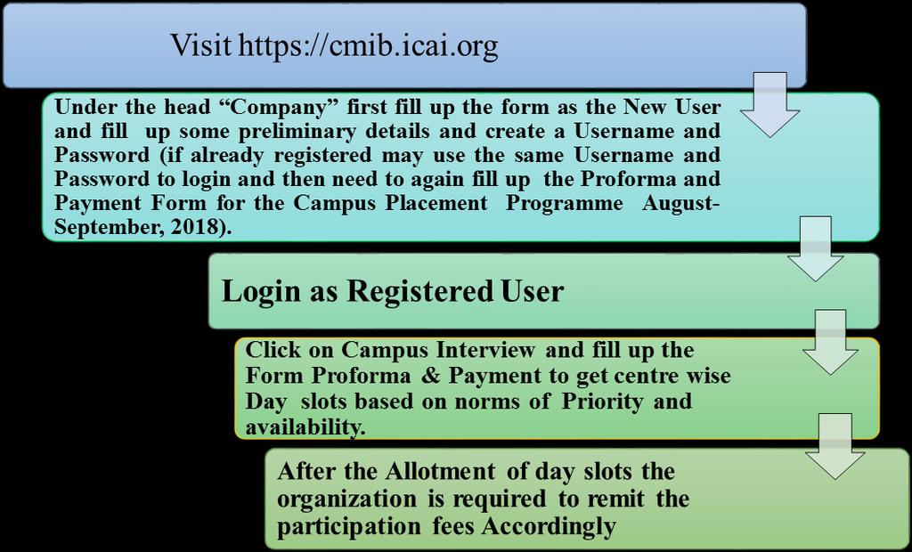 Q2. What are the steps to be followed for the online registration?