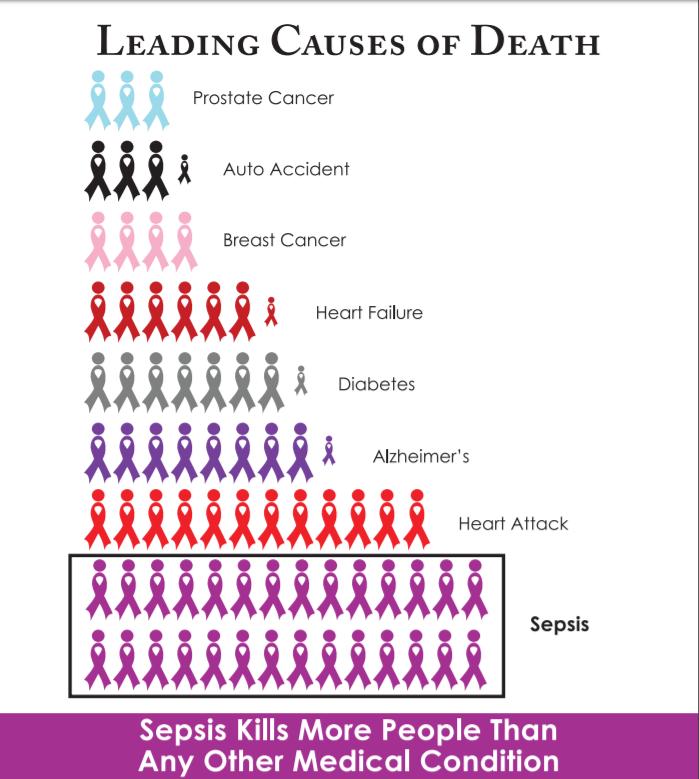 SEPSIS IS A LEADING CAUSE OF DEATH 10,000