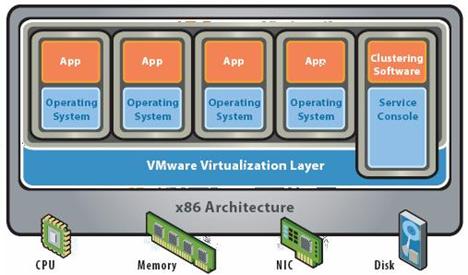 Supporting Infrastructure: Servers Physical to Virtual