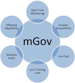 M-Governance Provide Government s information and services to public employees, citizens, businesses, and nonprofit organizations through wireless communication networks and mobile devices.