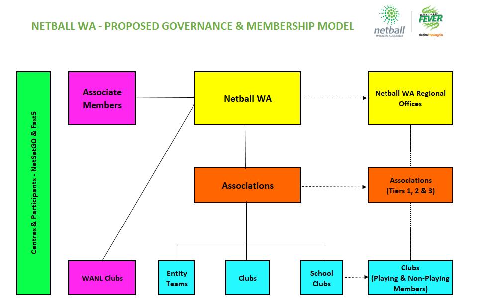 Netball WA Governance & Membership Review Regional Office Structure Introduction The following information outlines the Netball WA (NWA) Regional Office Structure to be implemented on 1 January 2019.