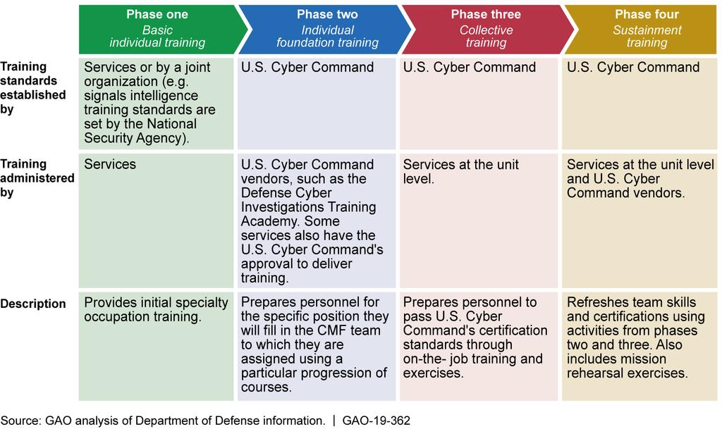 House Report 115-200 includes a provision for GAO to assess DOD s current and planned state of cyber training.