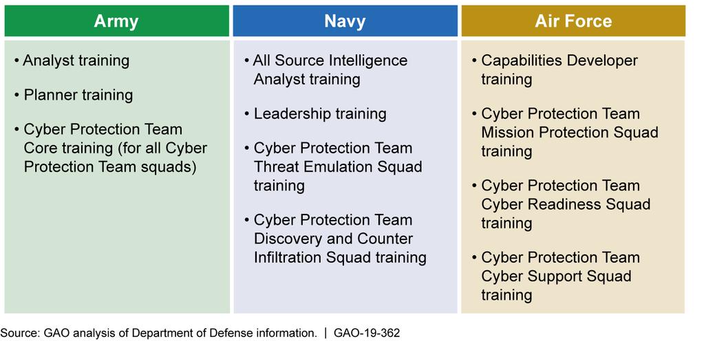 Figure 5: Designated Military Service Curriculum Lead Roles for the Cyber Mission Force, as of May 2018 Note: CYBERCOM will continue to be the curriculum lead for operator training but plans to