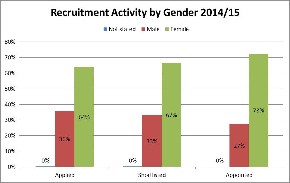 Recruitment The following sections detail the Trust s recruitment activity for the period April to 3 March in relation to Ethnicity, Gender, Disability, Sexual Orientation, Age and Religious Belief.