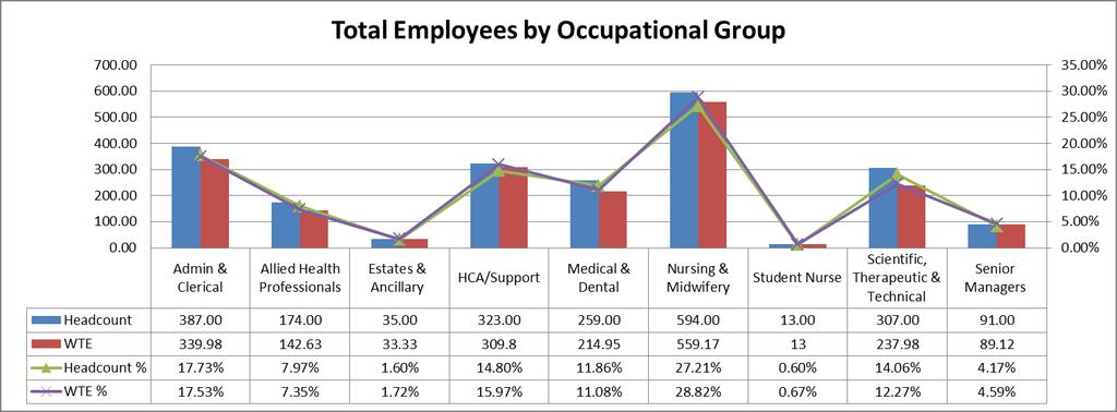 Total employees by Occupational Group Table : Staff in post Headcount and WTE as at 3 st March Occupational Group Headcount WTE Total Total Admin & Clerical 387 7.73 339.98 7.
