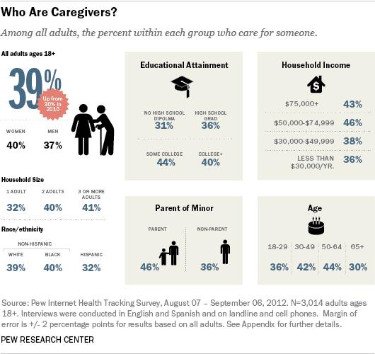 Demographics of caregivers (all) 8 8 8 Pew Research Center, Family Caregivers are Wired for